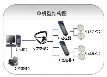 大庆萨尔图区巡更系统六号